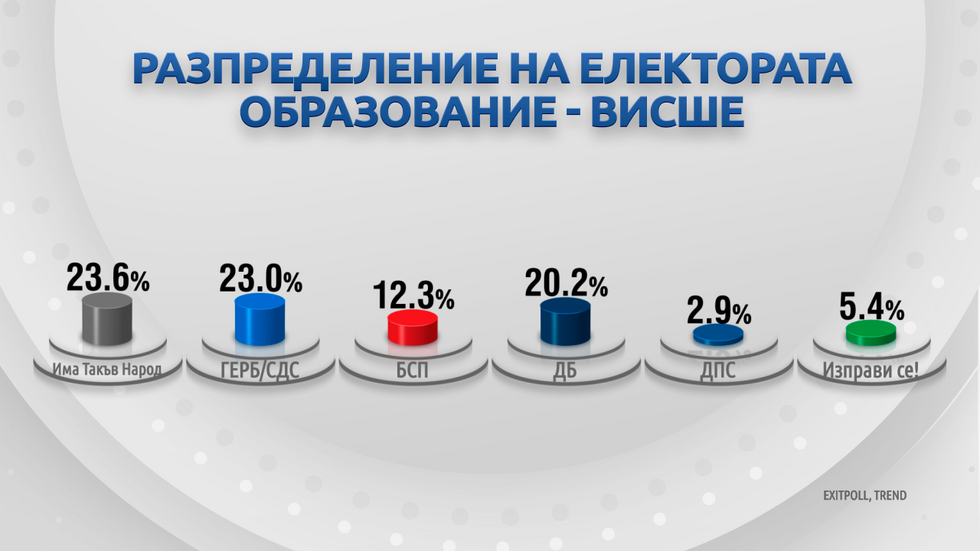 ДЕМОГРАФИЯ НА ВОТА: Как гласуваха българите?