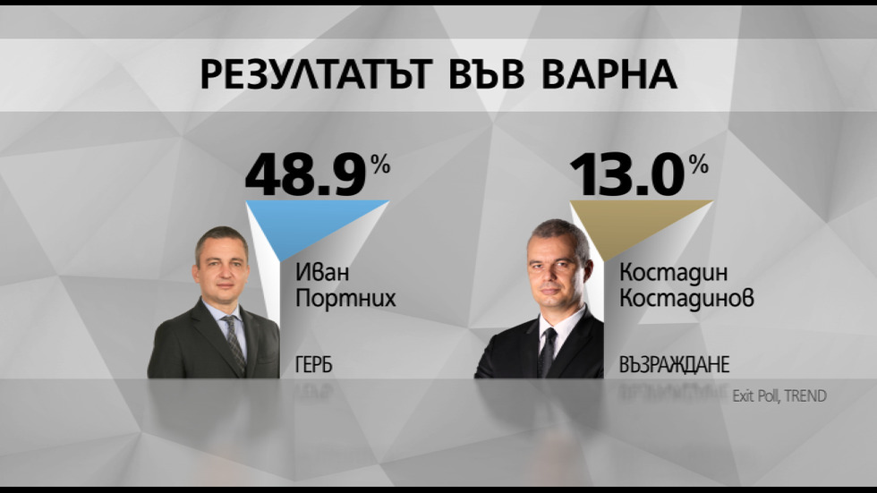 Първи резултати от exit poll