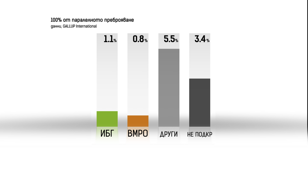 Резултатите от паралелното преброяване при 100% в графики