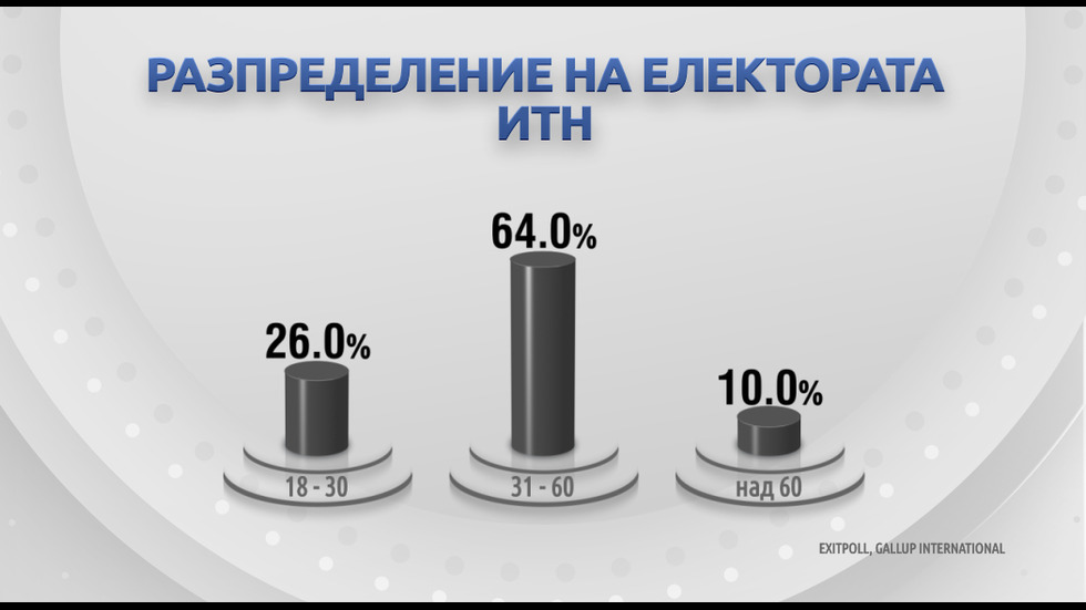 ДЕМОГРАФИЯ НА ВОТА: Как гласуваха българите?