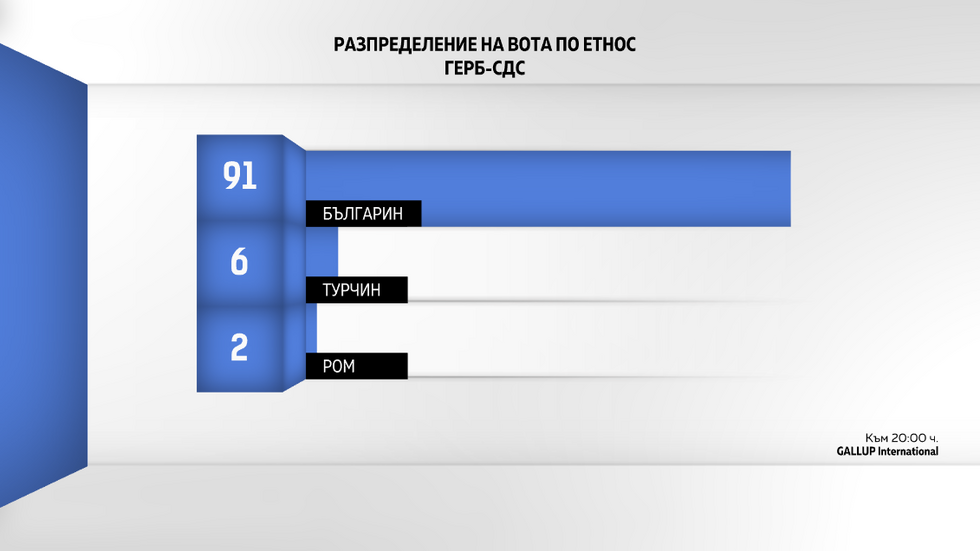 ДЕМОГРАФИЯ НА ВОТА: Как гласуваха българите?