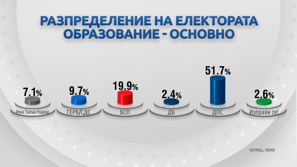 ДЕМОГРАФИЯ НА ВОТА: Как гласуваха българите?