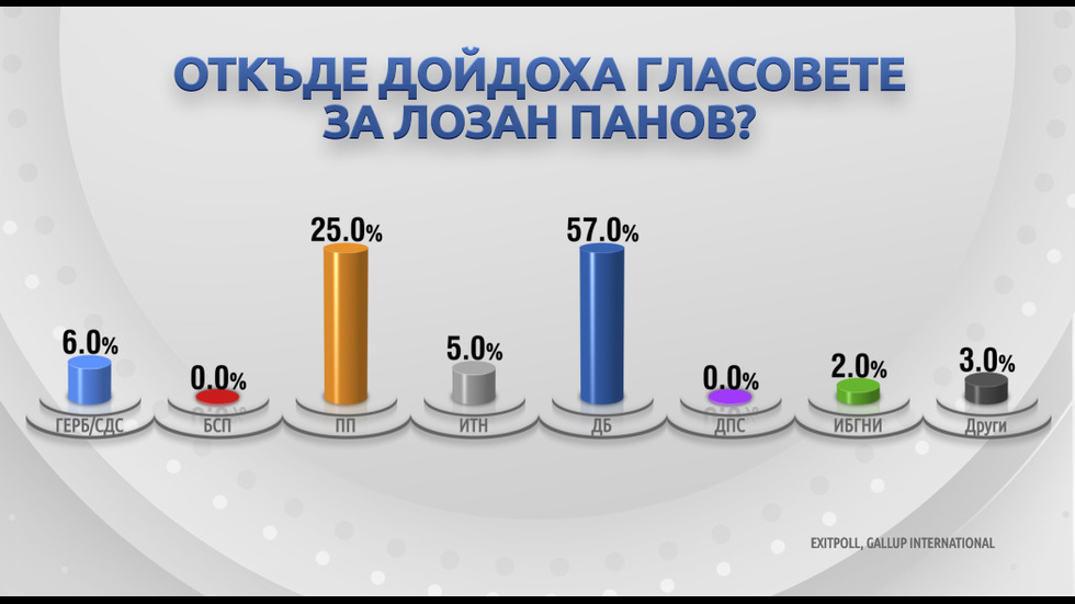 Откъде дойдоха гласовете за кандидат-президентите?