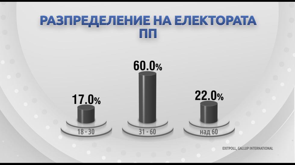 ДЕМОГРАФИЯ НА ВОТА: Как гласуваха българите?