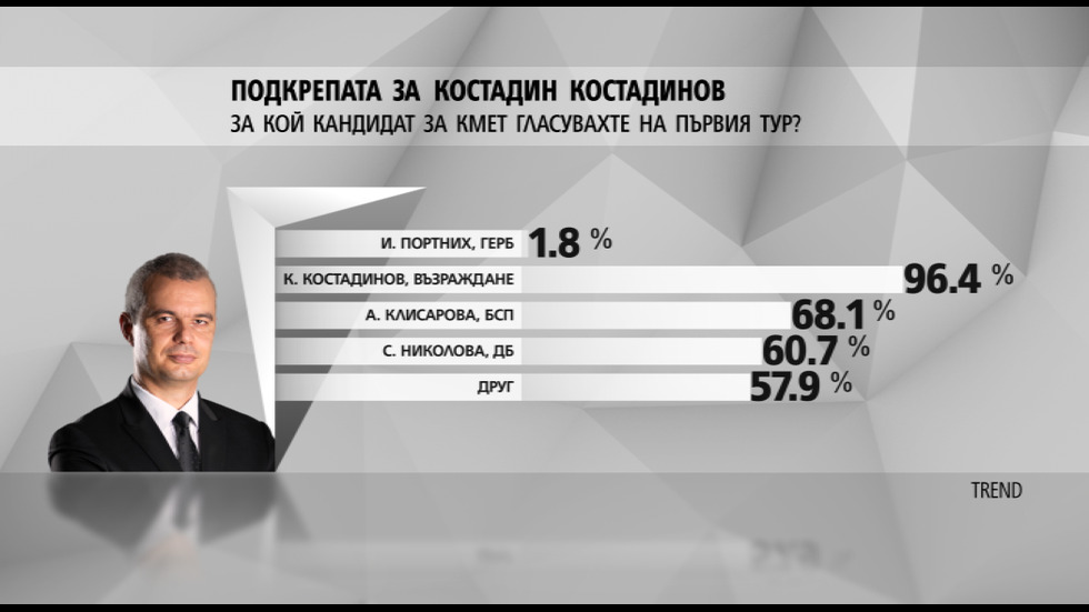 ПЪРВИ РЕЗУЛТАТИ ОТ EXIT POLL