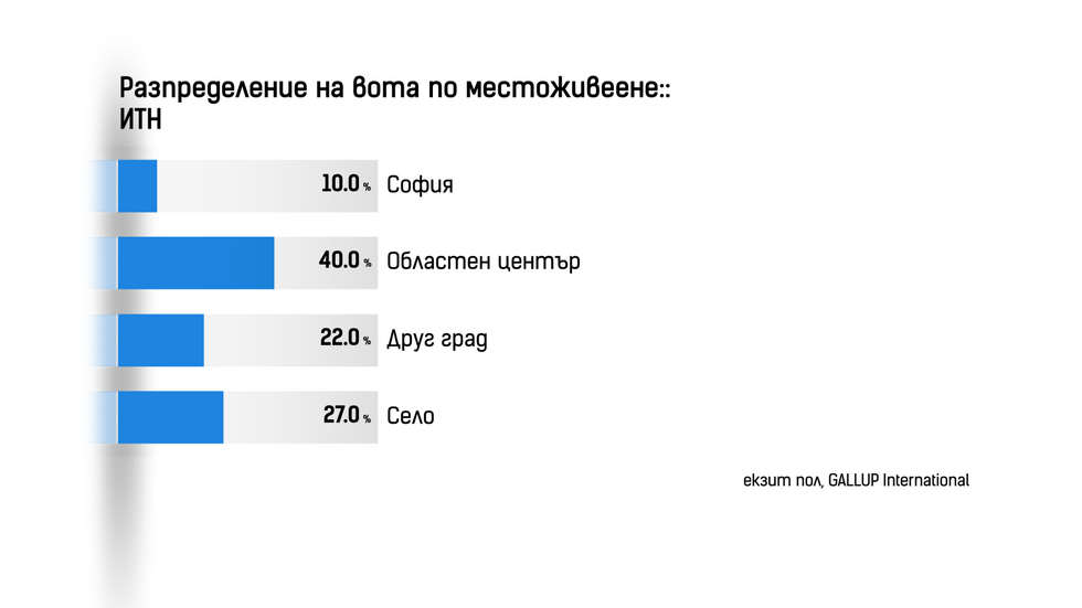 ДЕМОГРАФИЯ НА ВОТА: Как гласуваха българите?