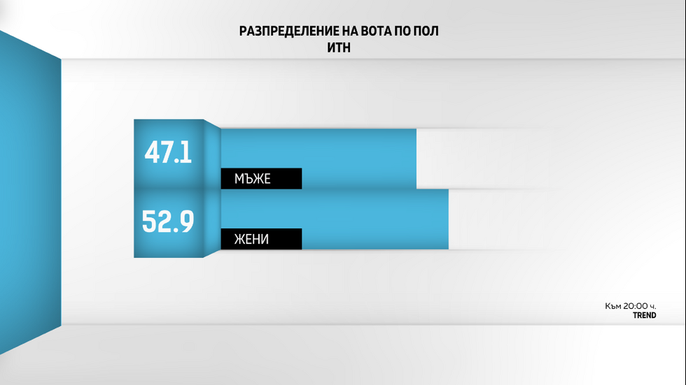 ДЕМОГРАФИЯ НА ВОТА: Как гласуваха българите?