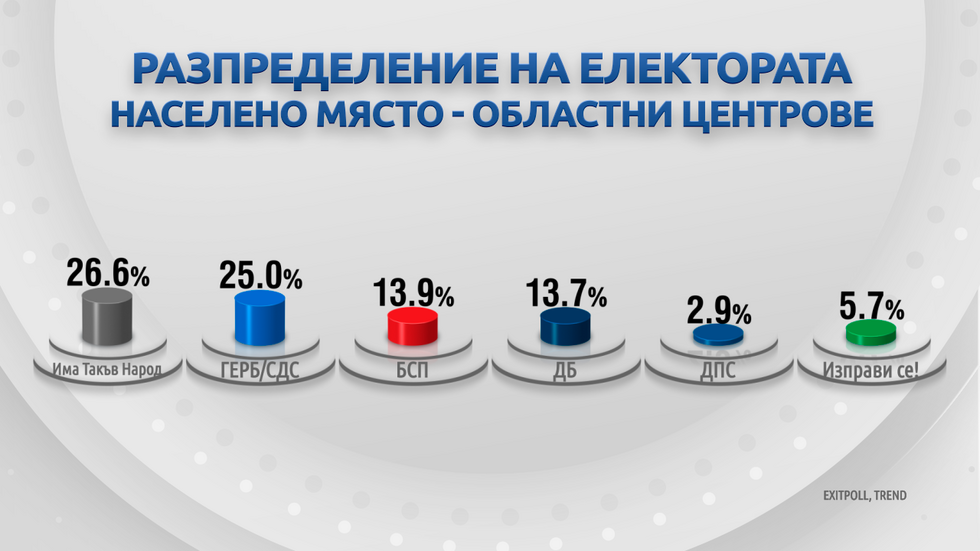 ДЕМОГРАФИЯ НА ВОТА: Как гласуваха българите?