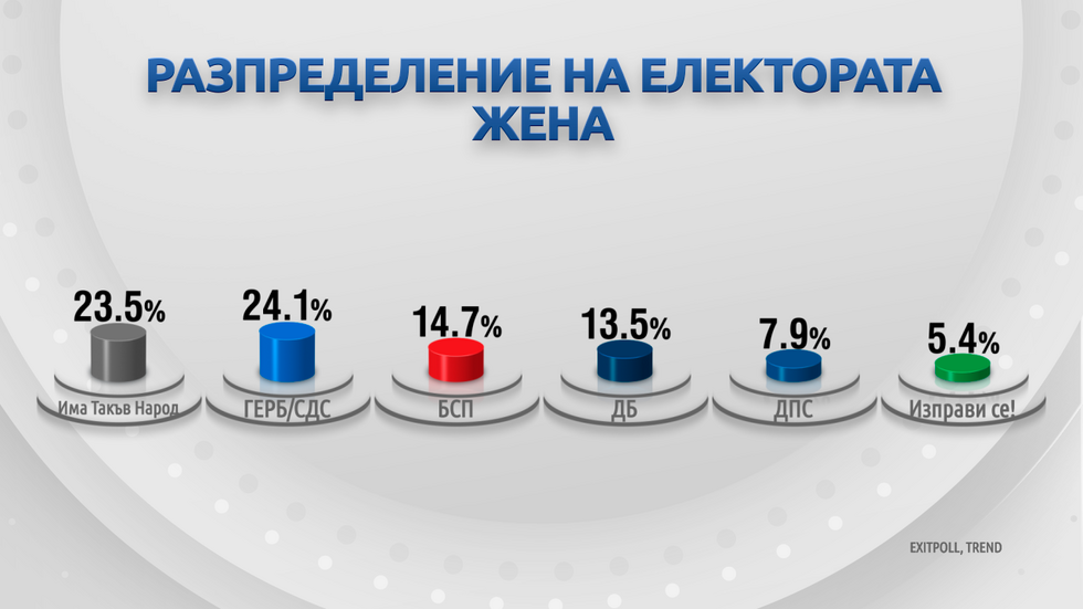 ДЕМОГРАФИЯ НА ВОТА: Как гласуваха българите?