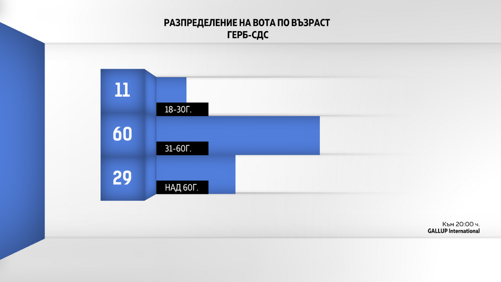 ДЕМОГРАФИЯ НА ВОТА: Как гласуваха българите?