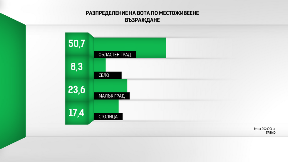 ДЕМОГРАФИЯ НА ВОТА: Как гласуваха българите?