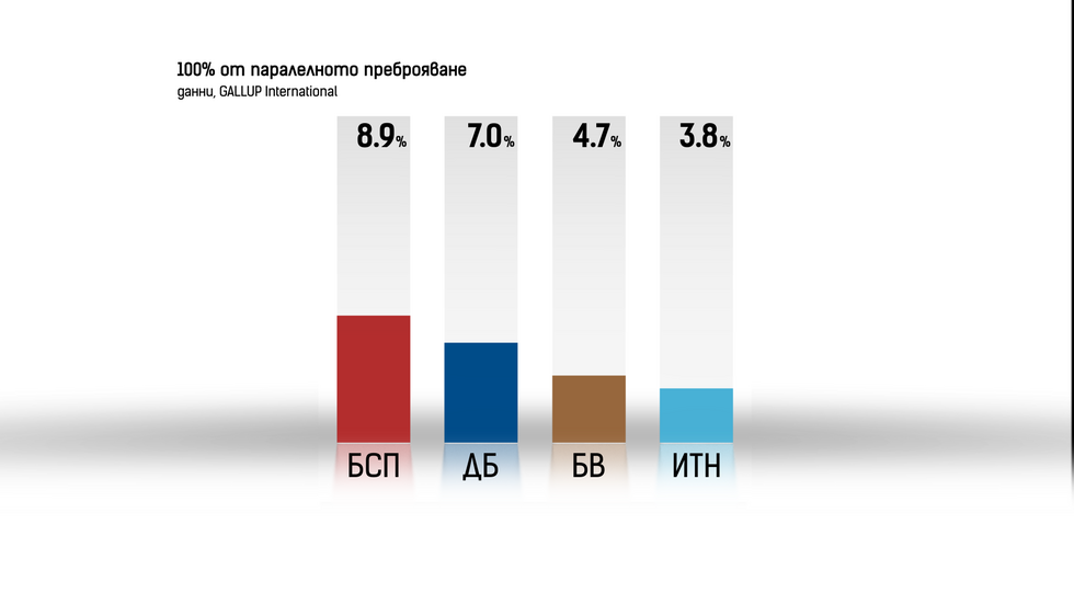 Резултатите от паралелното преброяване при 100% в графики