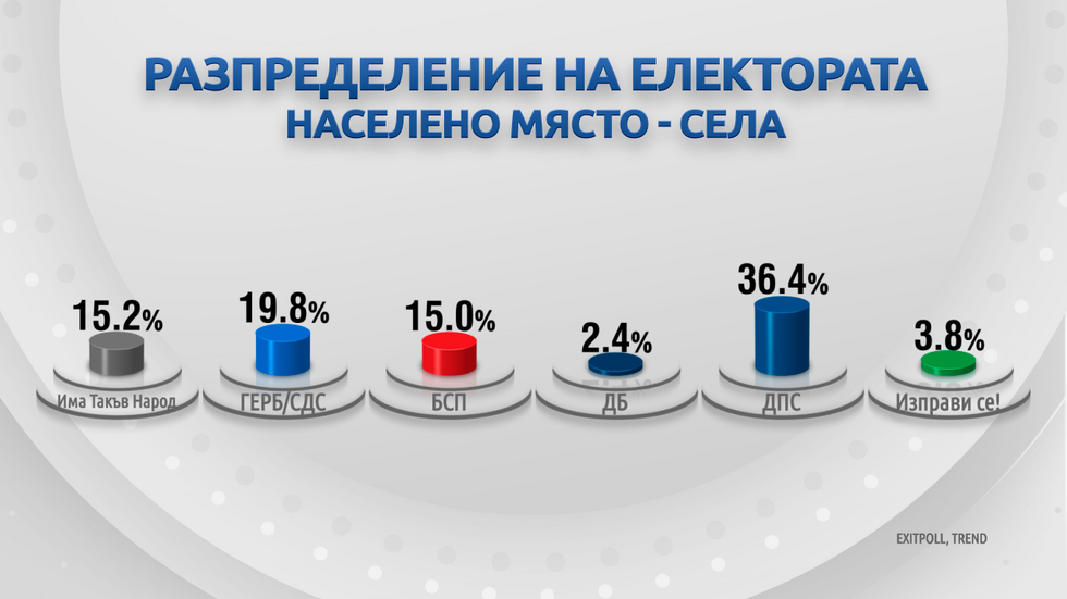 ДЕМОГРАФИЯ НА ВОТА: Как гласуваха българите?