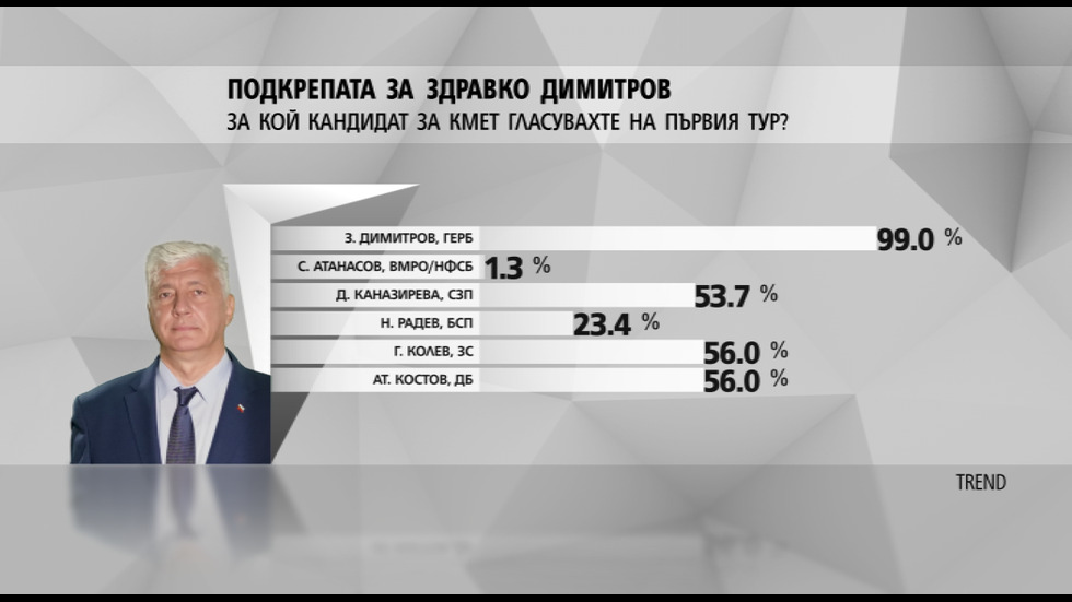 ПЪРВИ РЕЗУЛТАТИ ОТ EXIT POLL