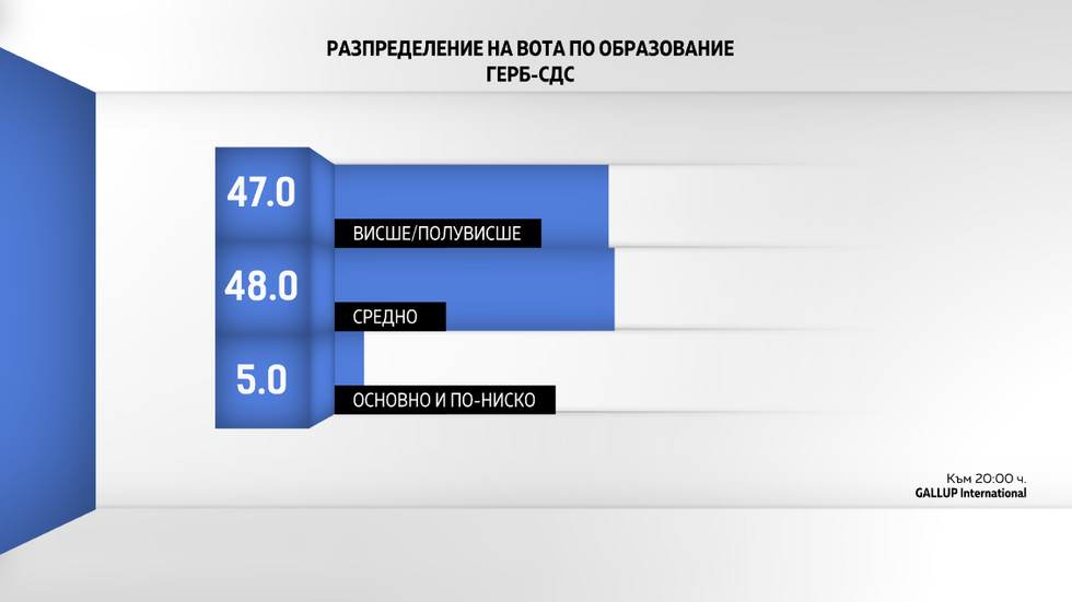 ДЕМОГРАФИЯ НА ВОТА: Как гласуваха българите?