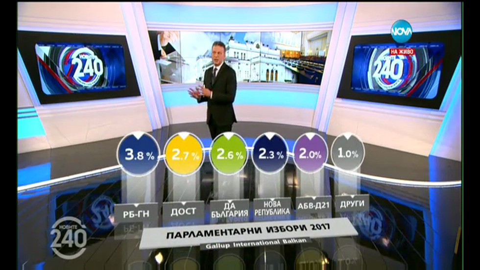 ПАРАЛЕЛНО ПРЕБРОЯВАНЕ НА „ГАЛЪП”: 33,1% за ГЕРБ, 28,5% за БСП