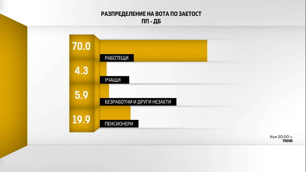 ДЕМОГРАФИЯ НА ВОТА: Как гласуваха българите?