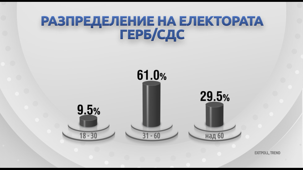 ДЕМОГРАФИЯ НА ВОТА: Как гласуваха българите?