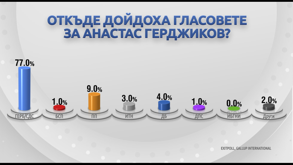 Откъде дойдоха гласовете за кандидат-президентите?