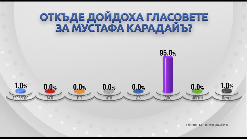 Откъде дойдоха гласовете за кандидат-президентите?