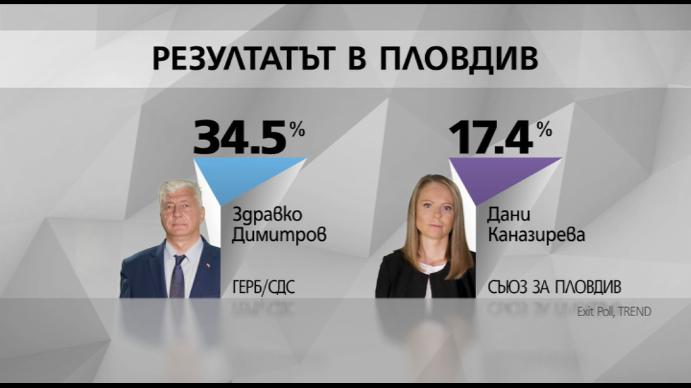 Първи резултати от exit poll