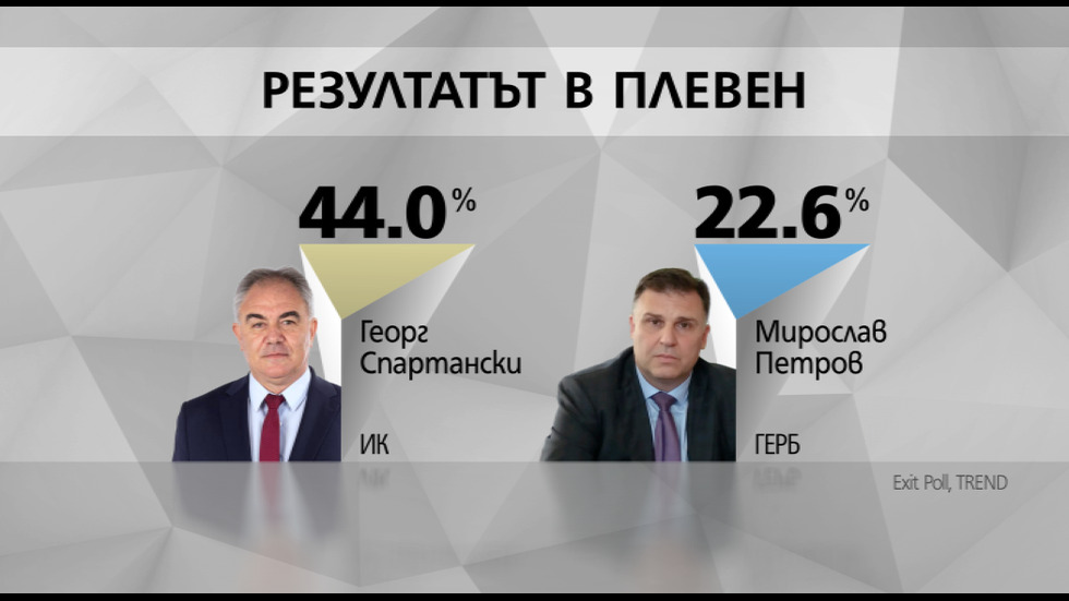 Първи резултати от exit poll