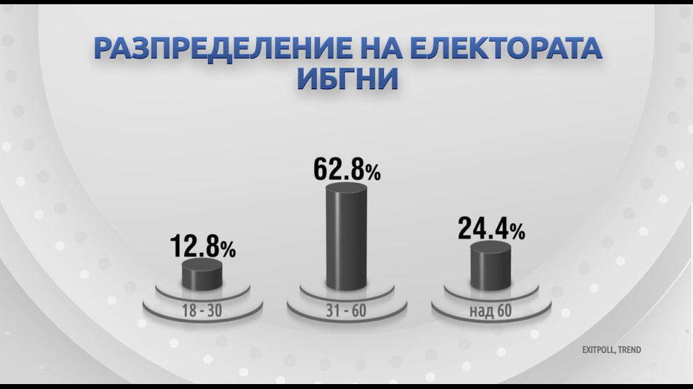 ДЕМОГРАФИЯ НА ВОТА: Как гласуваха българите?