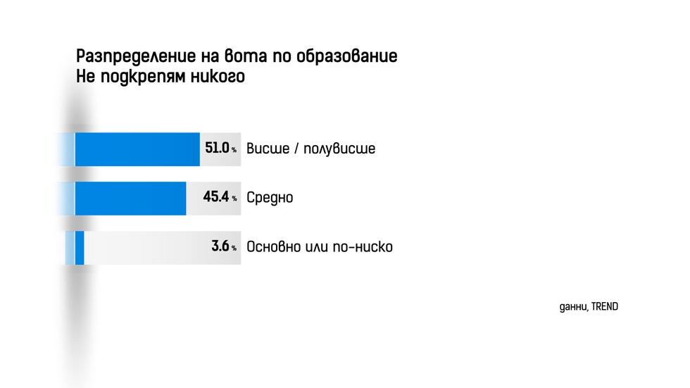 ДЕМОГРАФИЯ НА ВОТА: Как гласуваха българите?