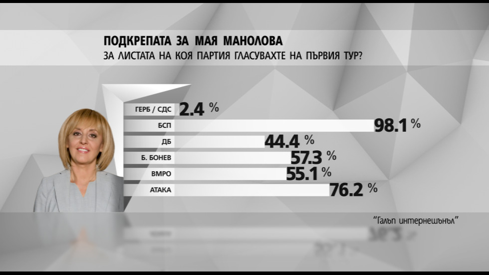 ПЪРВИ РЕЗУЛТАТИ ОТ EXIT POLL