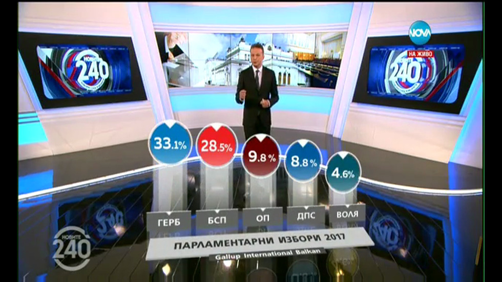 ПАРАЛЕЛНО ПРЕБРОЯВАНЕ НА „ГАЛЪП”: 33,1% за ГЕРБ, 28,5% за БСП