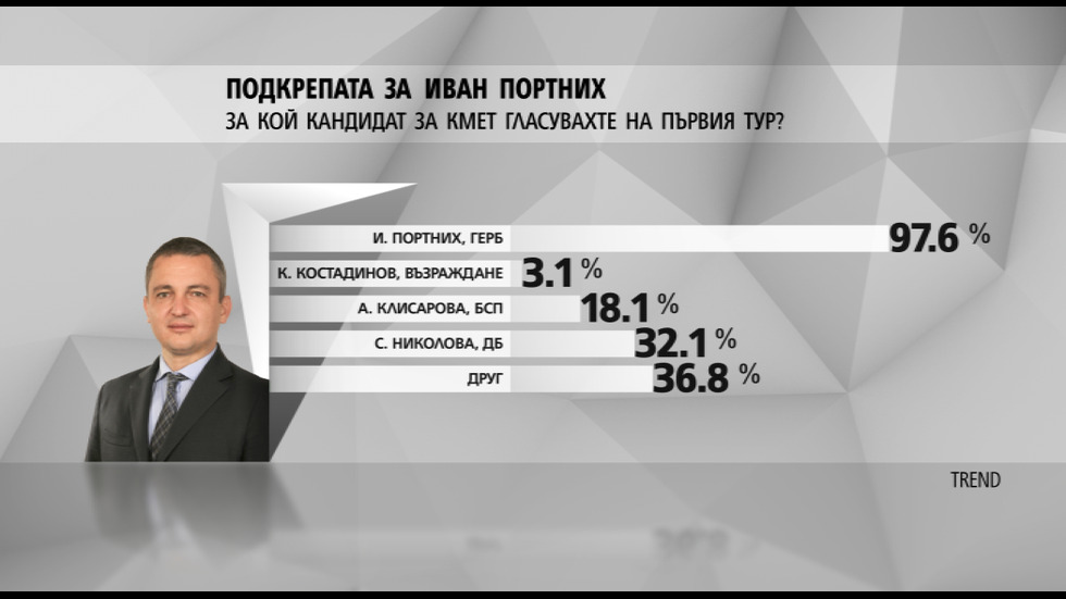 ПЪРВИ РЕЗУЛТАТИ ОТ EXIT POLL