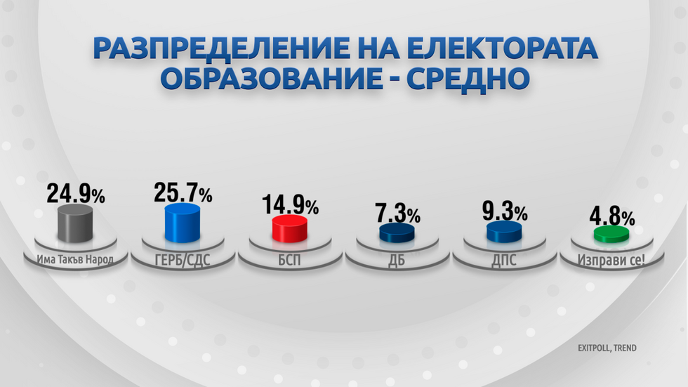 ДЕМОГРАФИЯ НА ВОТА: Как гласуваха българите?