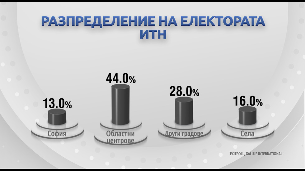 ДЕМОГРАФИЯ НА ВОТА: Как гласуваха българите?