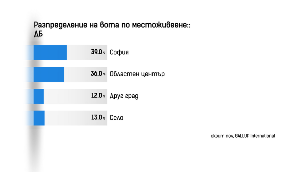 ДЕМОГРАФИЯ НА ВОТА: Как гласуваха българите?