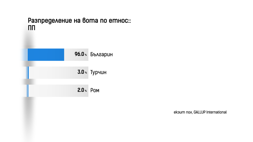 ДЕМОГРАФИЯ НА ВОТА: Как гласуваха българите?