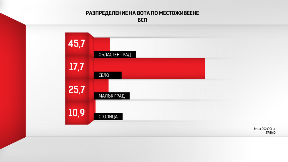 ДЕМОГРАФИЯ НА ВОТА: Как гласуваха българите?