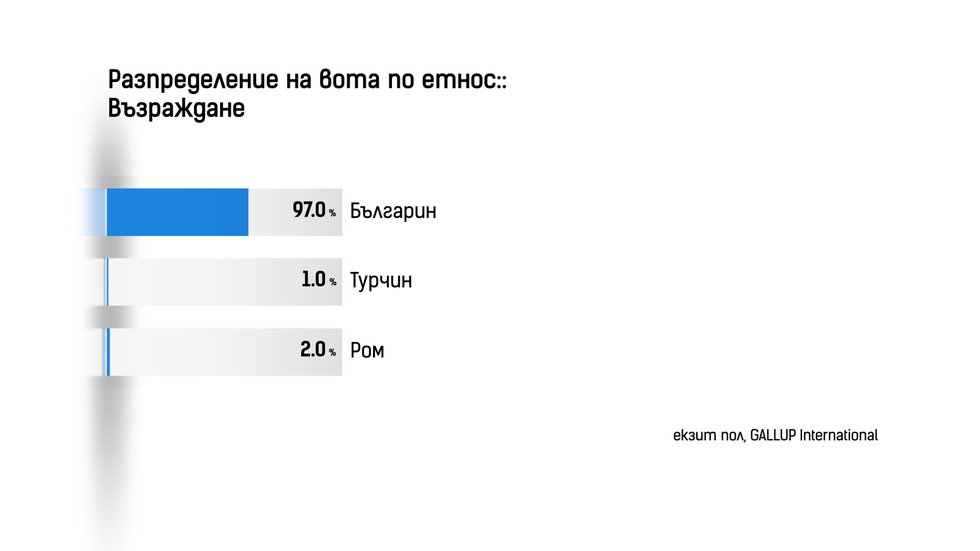 ДЕМОГРАФИЯ НА ВОТА: Как гласуваха българите?