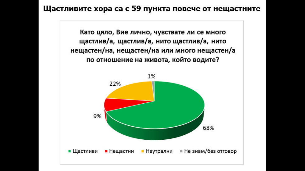 Колко сме щастливи?