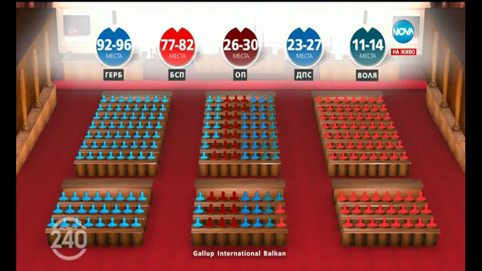 ПАРАЛЕЛНО ПРЕБРОЯВАНЕ НА „ГАЛЪП”: 33,1% за ГЕРБ, 28,5% за БСП