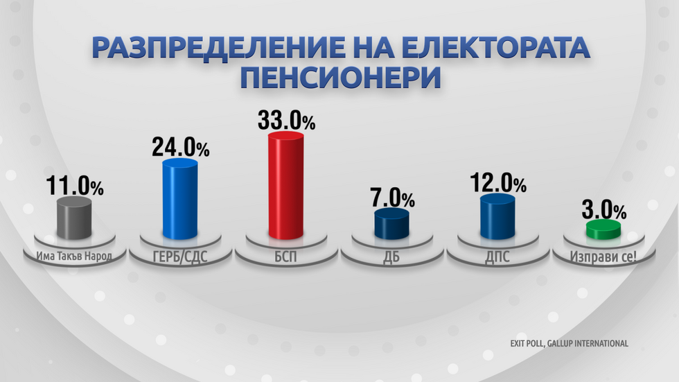 ДЕМОГРАФИЯ НА ВОТА: Как гласуваха българите?