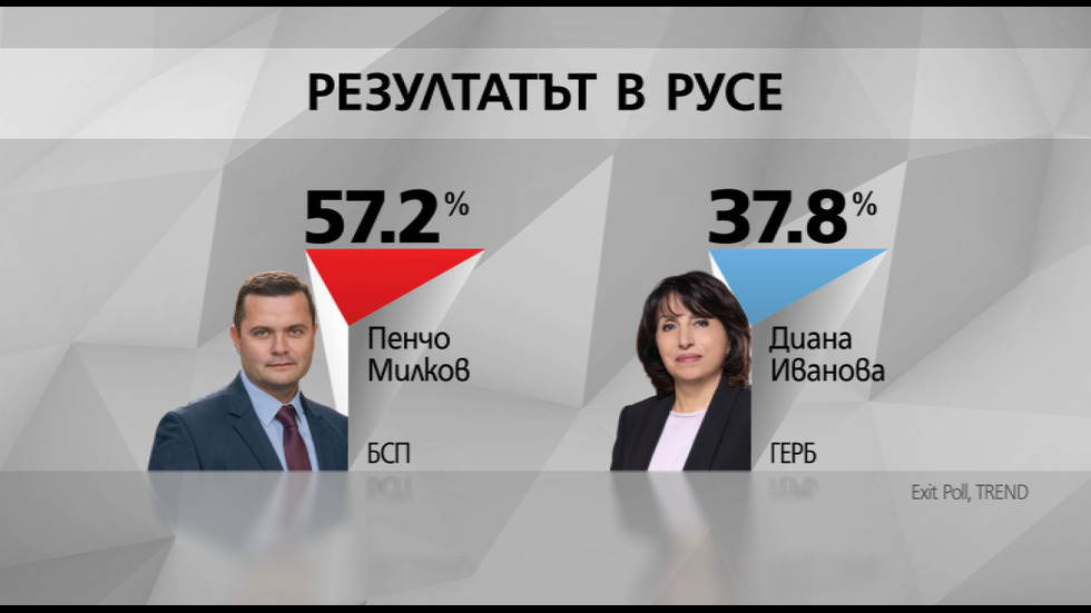 ПЪРВИ РЕЗУЛТАТИ ОТ EXIT POLL