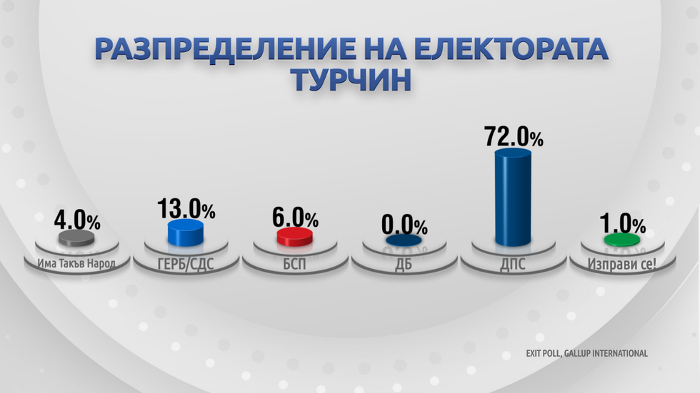 ДЕМОГРАФИЯ НА ВОТА: Как гласуваха българите?