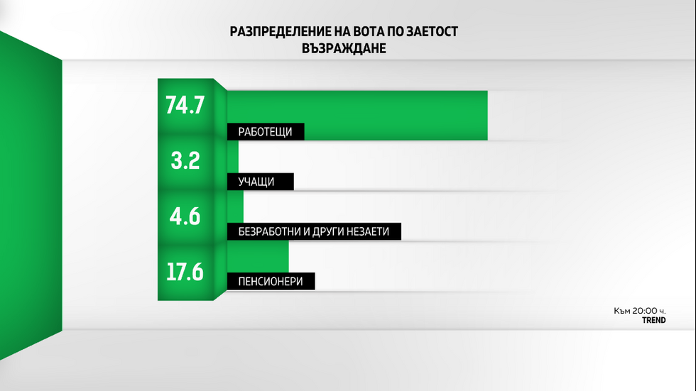 ДЕМОГРАФИЯ НА ВОТА: Как гласуваха българите?