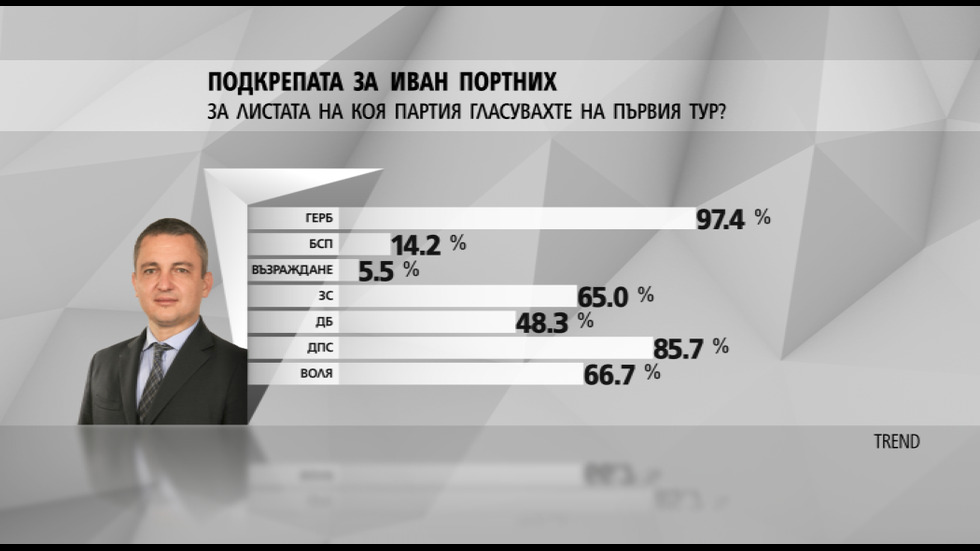 ПЪРВИ РЕЗУЛТАТИ ОТ EXIT POLL