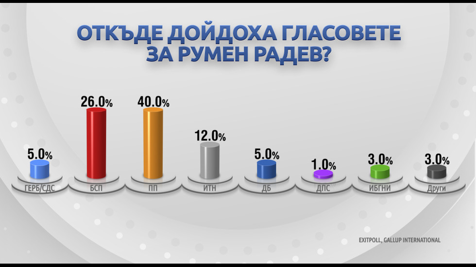 Откъде дойдоха гласовете за кандидат-президентите?