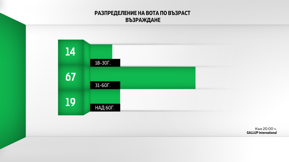 ДЕМОГРАФИЯ НА ВОТА: Как гласуваха българите?