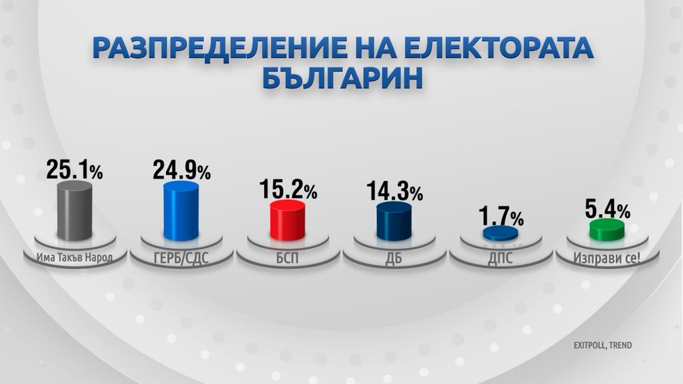 ДЕМОГРАФИЯ НА ВОТА: Как гласуваха българите?