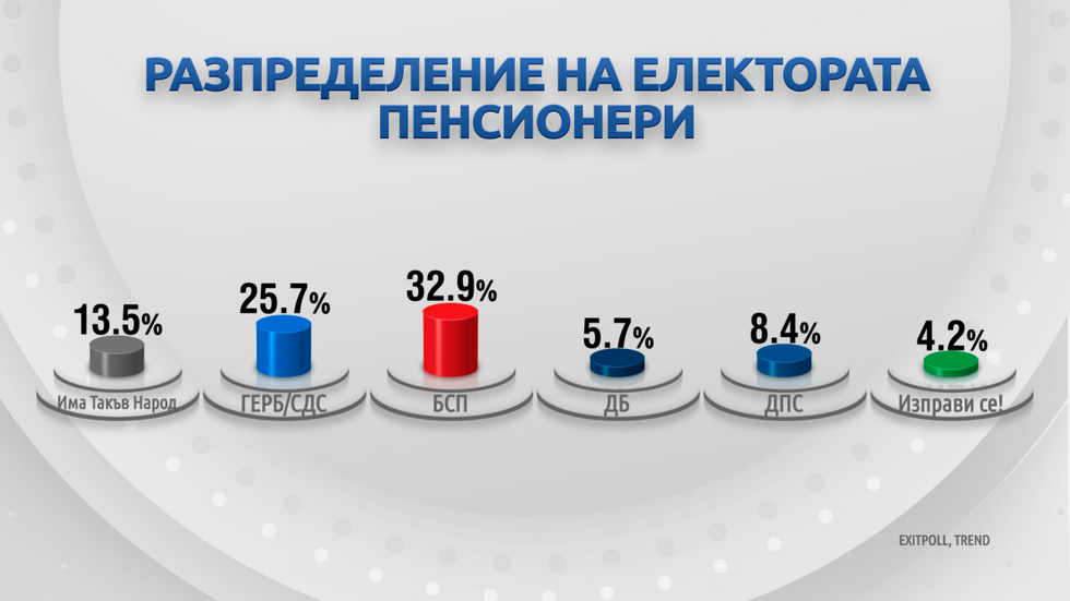 ДЕМОГРАФИЯ НА ВОТА: Как гласуваха българите?