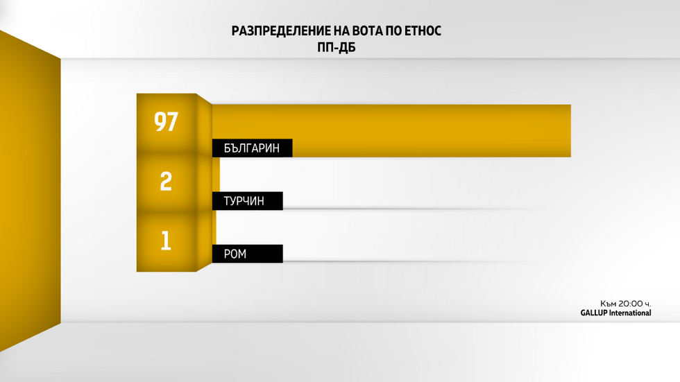 ДЕМОГРАФИЯ НА ВОТА: Как гласуваха българите?