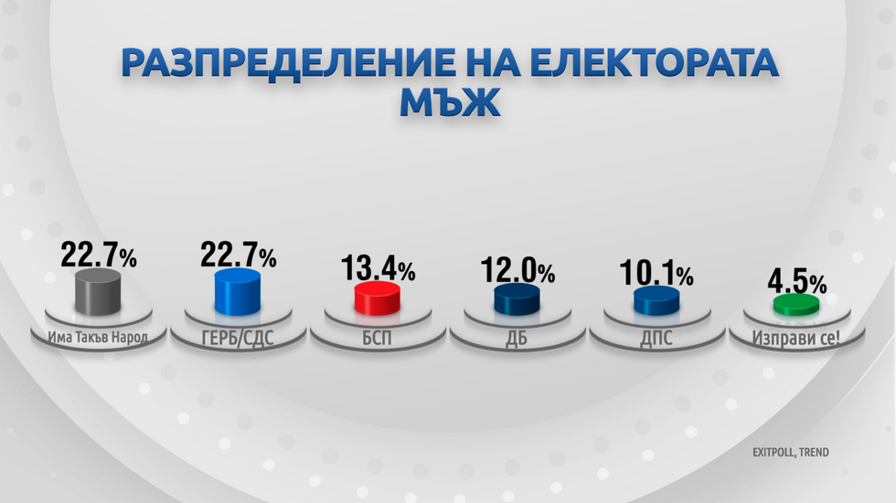 ДЕМОГРАФИЯ НА ВОТА: Как гласуваха българите?